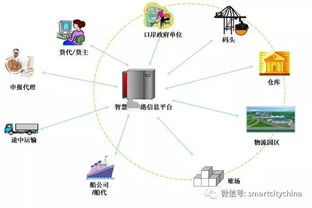 智慧港口信息系統集成工程總體設計方案